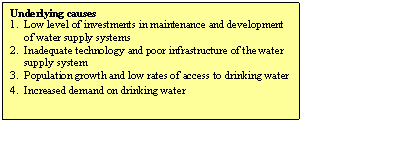Text Box: Underlying causes
1.	Low level of investments in maintenance and development of water supply systems
2.	Inadequate technology and poor infrastructure of the water supply system
3.	Population growth and low rates of access to drinking water
4.	Increased demand on drinking water 
