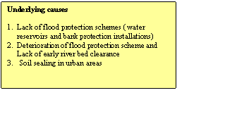 Text Box: Underlying causes

1.	Lack of flood protection schemes ( water reservoirs and bank protection installations)
2.	Deterioration of flood protection scheme and Lack of early river bed clearance
3.	Soil sealing in urban areas



