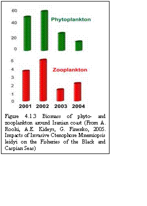 Text Box:  
Figure 4.1.3 Biomass of phyto- and zooplankton around Iranian coast (From A. Roohi, A.E. Kideys, G. Finenko, 2005. Impacts of Invasive Ctenophore Mnemiopsis leidyi on the Fisheries of the Black and Caspian Seas)
