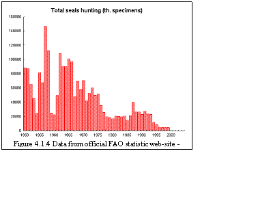 Text Box:  
Figure 4.1.4 Data from official FAO statistic web-site - Fishsta+
