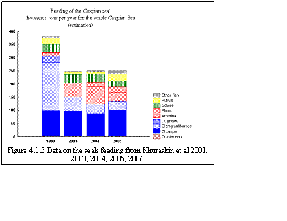 Text Box:  
Figure 4.1.5 Data on the seals feeding from Khuraskin et al 2001, 2003, 2004, 2005, 2006
