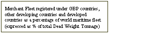Text Box: Merchant Fleet registered under GBP countries, other developing countries and developed countries as a percentage of world maritime fleet (expressed as % of total Dead Weight Tonnage)