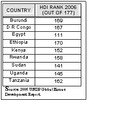 Text Box: COUNTRY	HDI RANK 2006
(OUT OF 177)
Burundi	169
D R Congo	167
Egypt	111
Ethiopia	170
Kenya	152
Rwanda	158
Sudan	141
Uganda	145
Tanzania	162
Source: 2006 UNDP Global Human Development Report

