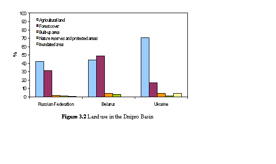 Text Box:  Figure 3.2 Land use in the Dnipro Basin