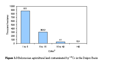 Text Box:  
Figure 3.3 Belorussian agricultural land contaminated by 137Cs in the Dnipro Basin
