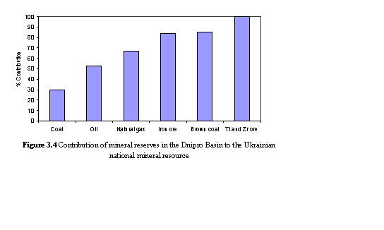 Text Box:  
Figure 3.4 Contribution of mineral reserves in the Dnipro Basin to the Ukrainian national mineral resource
