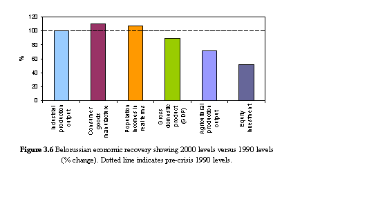 Text Box:   Figure 3.6 Belorussian economic recovery showing 2000 levels versus 1990 levels (% change). Dotted line indicates pre-crisis 1990 levels.