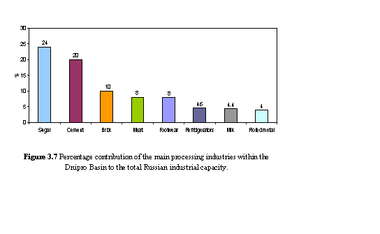 Text Box:  Figure 3.7 Percentage contribution of the main processing industries within the Dnipro Basin to the total Russian industrial capacity.