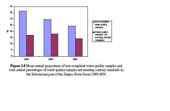 Text Box:  
Figure 3.8 Mean annual proportions of non-compliant water quality samples and total annual percentages of water quality samples not meeting sanitary standards in the Belorussian part of the Dnipro River Basin 1999-2001
