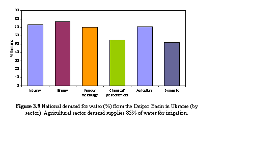 Text Box:  
Figure 3.9 National demand for water (%) from the Dnipro Basin in Ukraine (by sector). Agricultural sector demand supplies 85% of water for irrigation.
