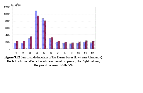 Text Box:  
Figure 3.12 Seasonal distribution of the Desna River flow (near Chernihiv): the left column reflects the whole observation period; the Right column,
the period between 1970-1999
